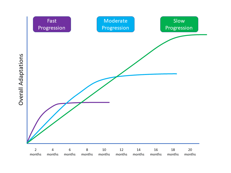 Progress the overload slowly