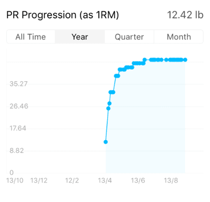 1RM progression