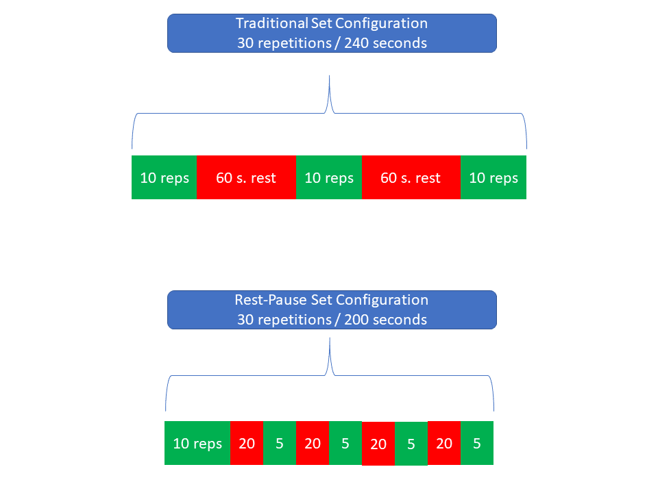 Training density with traditional vs. rest pause sets